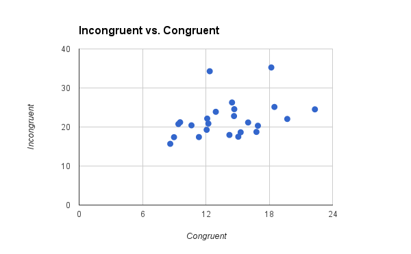 Incongruent vs Congruent